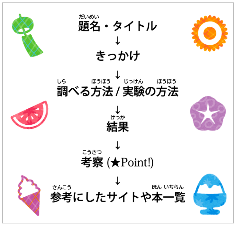 夏の自由研究の【まとめ方】！〜「結果」と「考察」の意味の違いを理解しよう〜 東京受験.jp